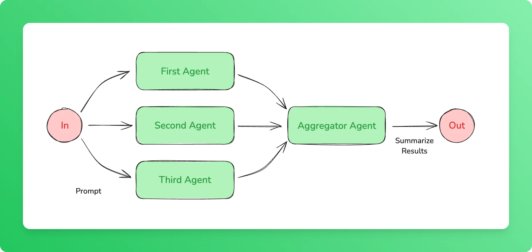 Parallel agent workflow diagram