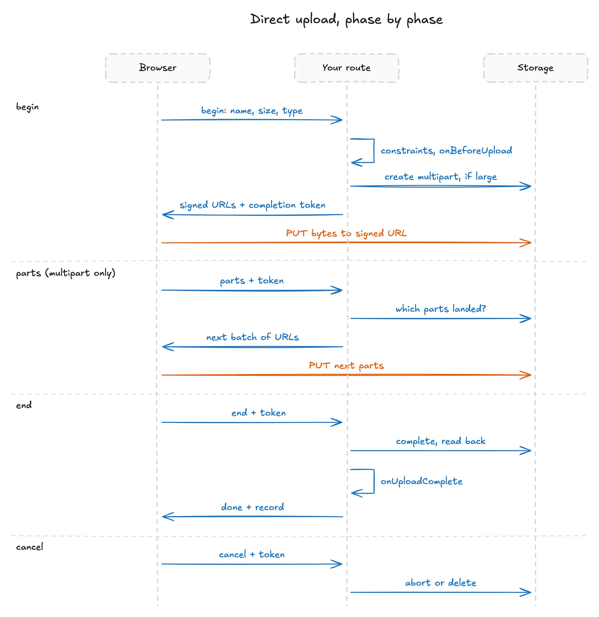 The four upload phases