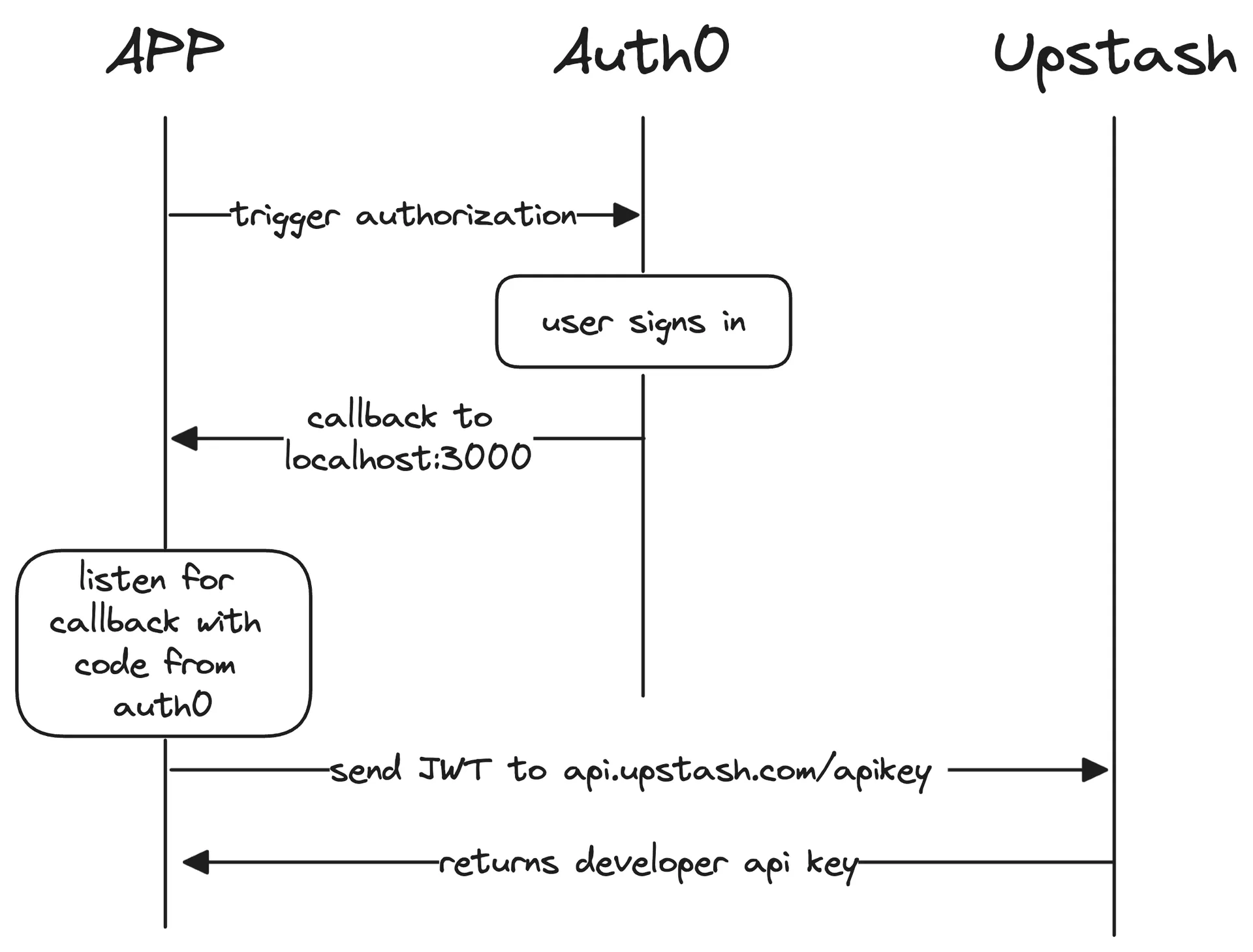 Technical Design ( GUI Apps ): OAuth 2.0 integration
