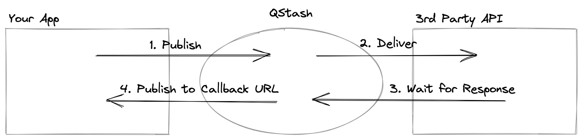 QStash callback flow