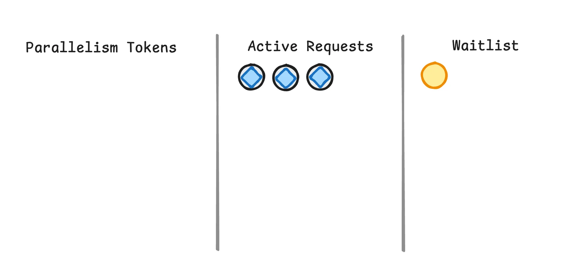 Workflow step starts when capacity is available